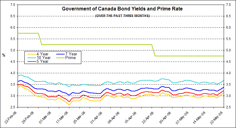 Historical Graph: GOC / Prime